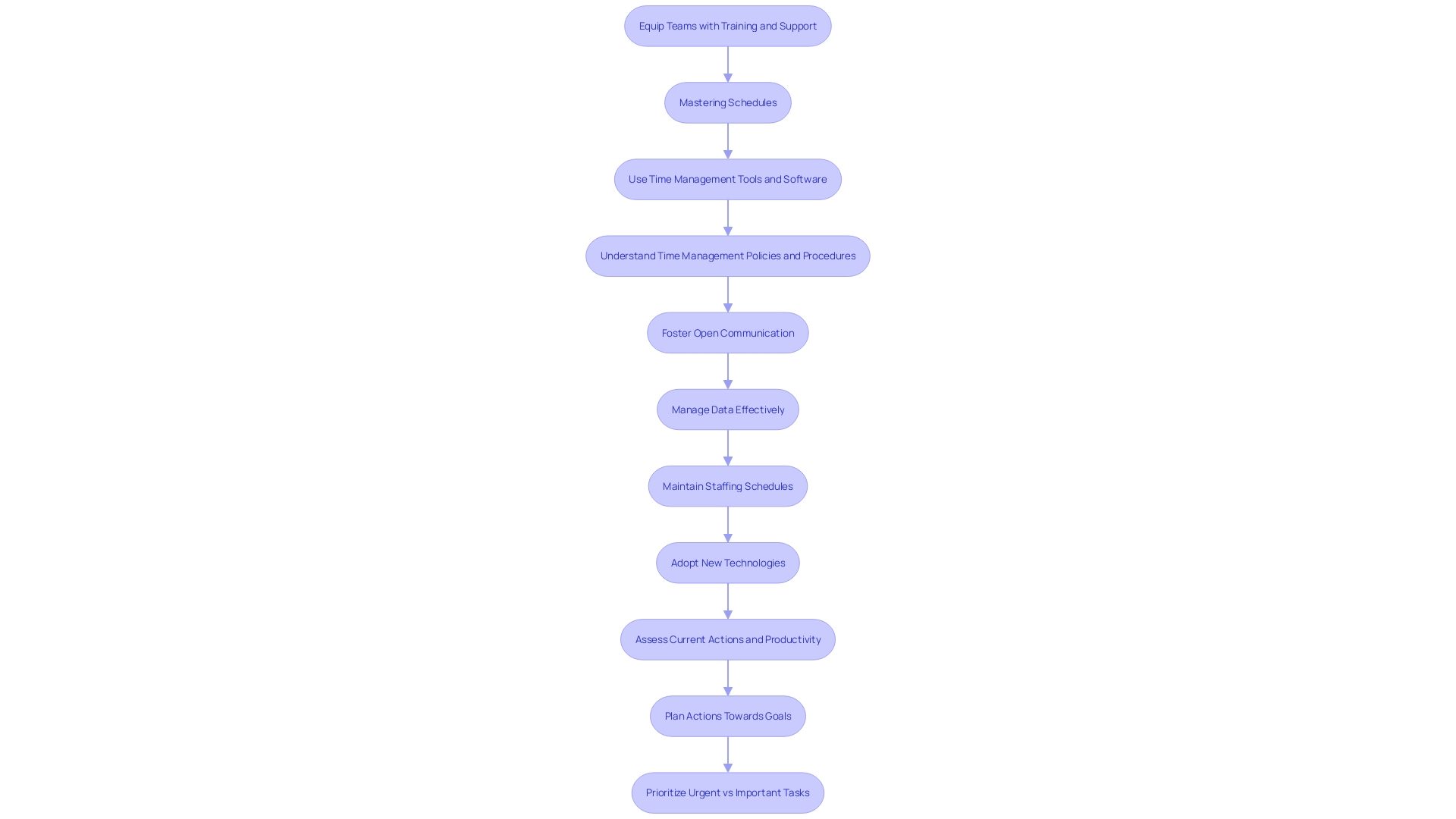 Flowchart for Mastering Team Schedules