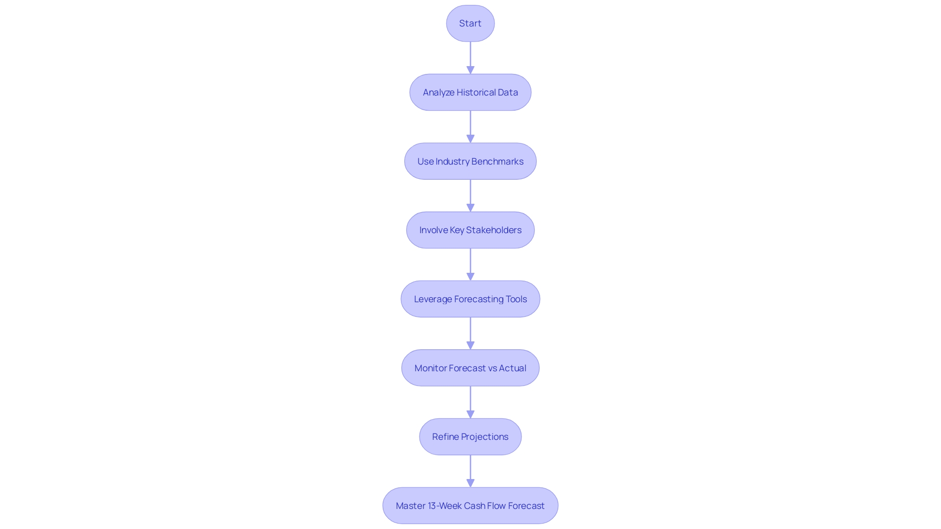 Flowchart for Mastering the 13-Week Cash Flow Forecast