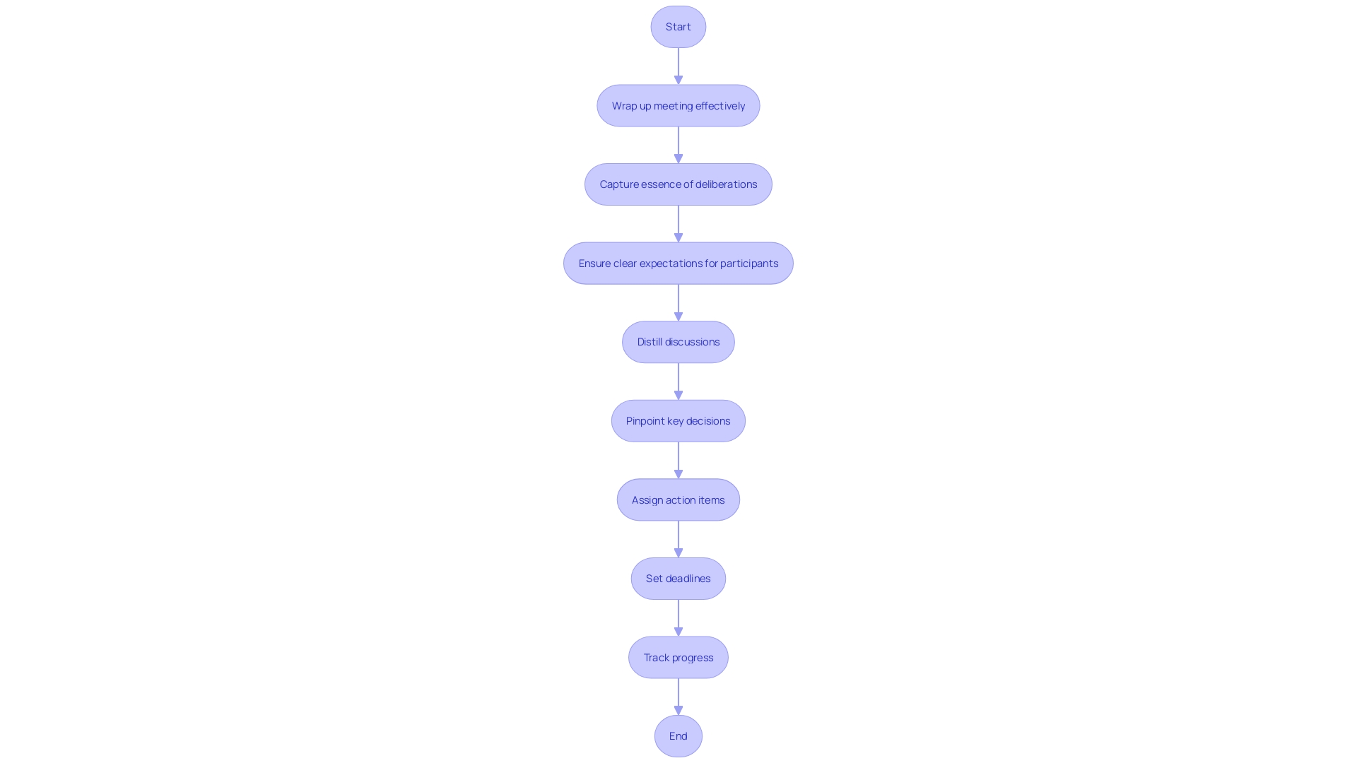 Flowchart for Meeting Follow-up Process