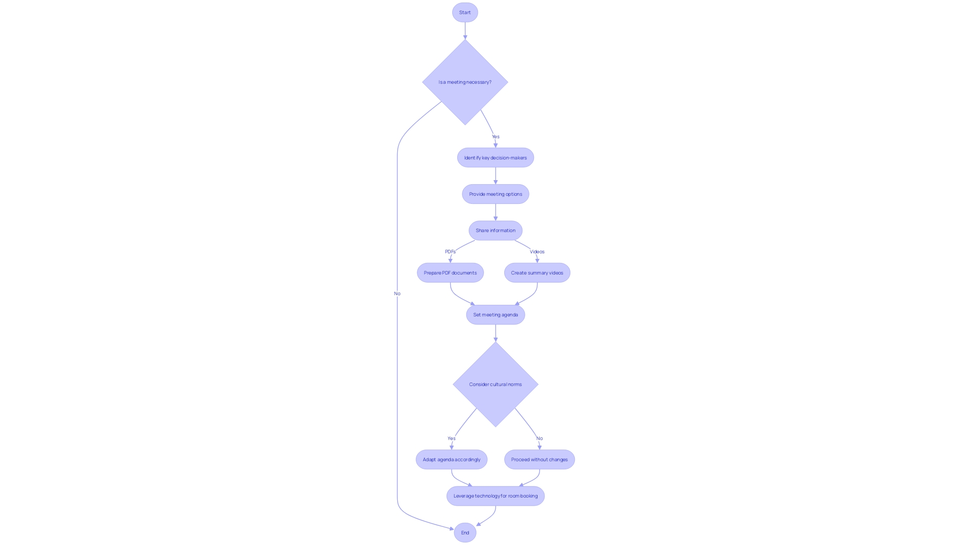 Flowchart for Meeting Scheduling Process