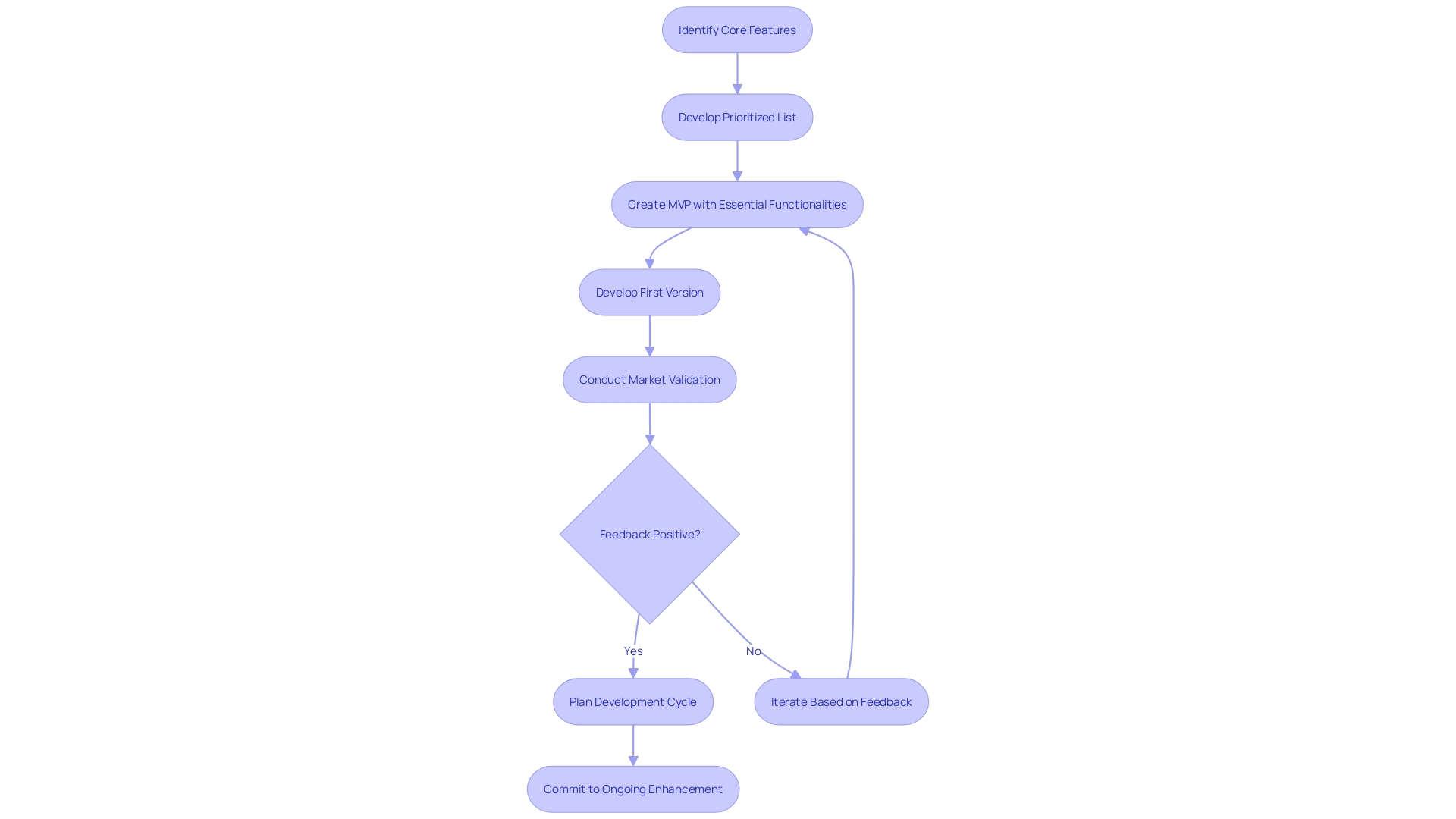 Flowchart for MVP Software Development Process