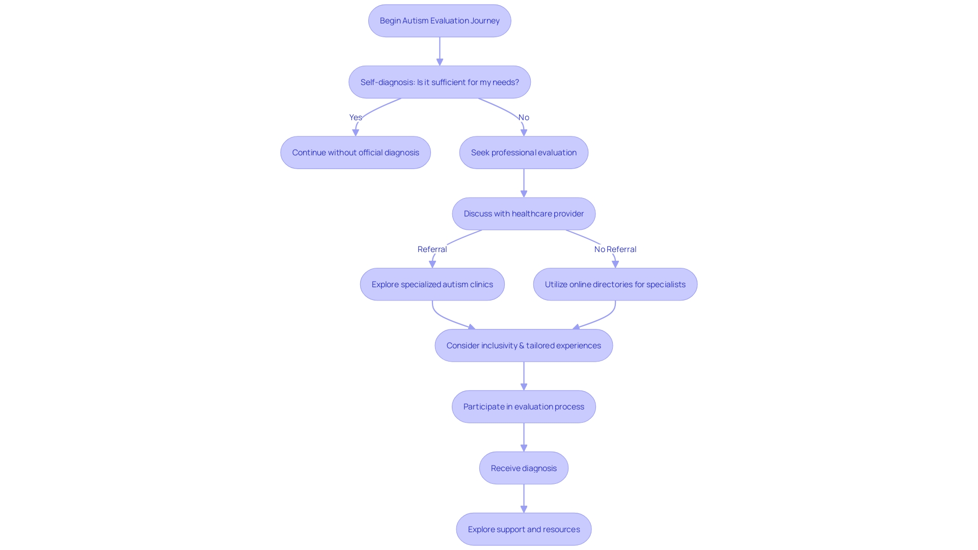 Flowchart for Navigating Adult Autism Evaluations