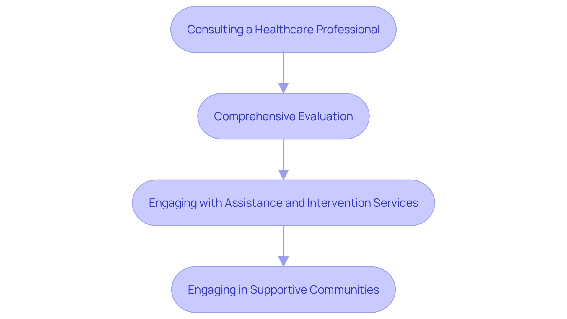 Flowchart for Navigating Autism Spectrum Diagnosis and Support