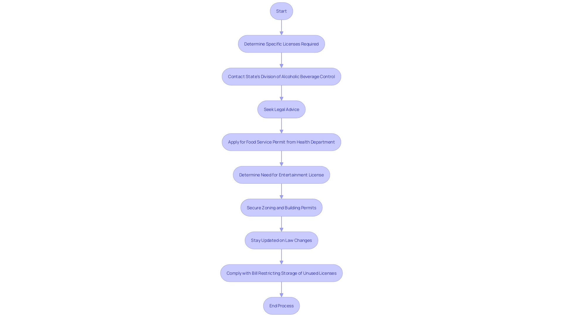 Flowchart for Obtaining Licenses and Permits for Operating a Bar