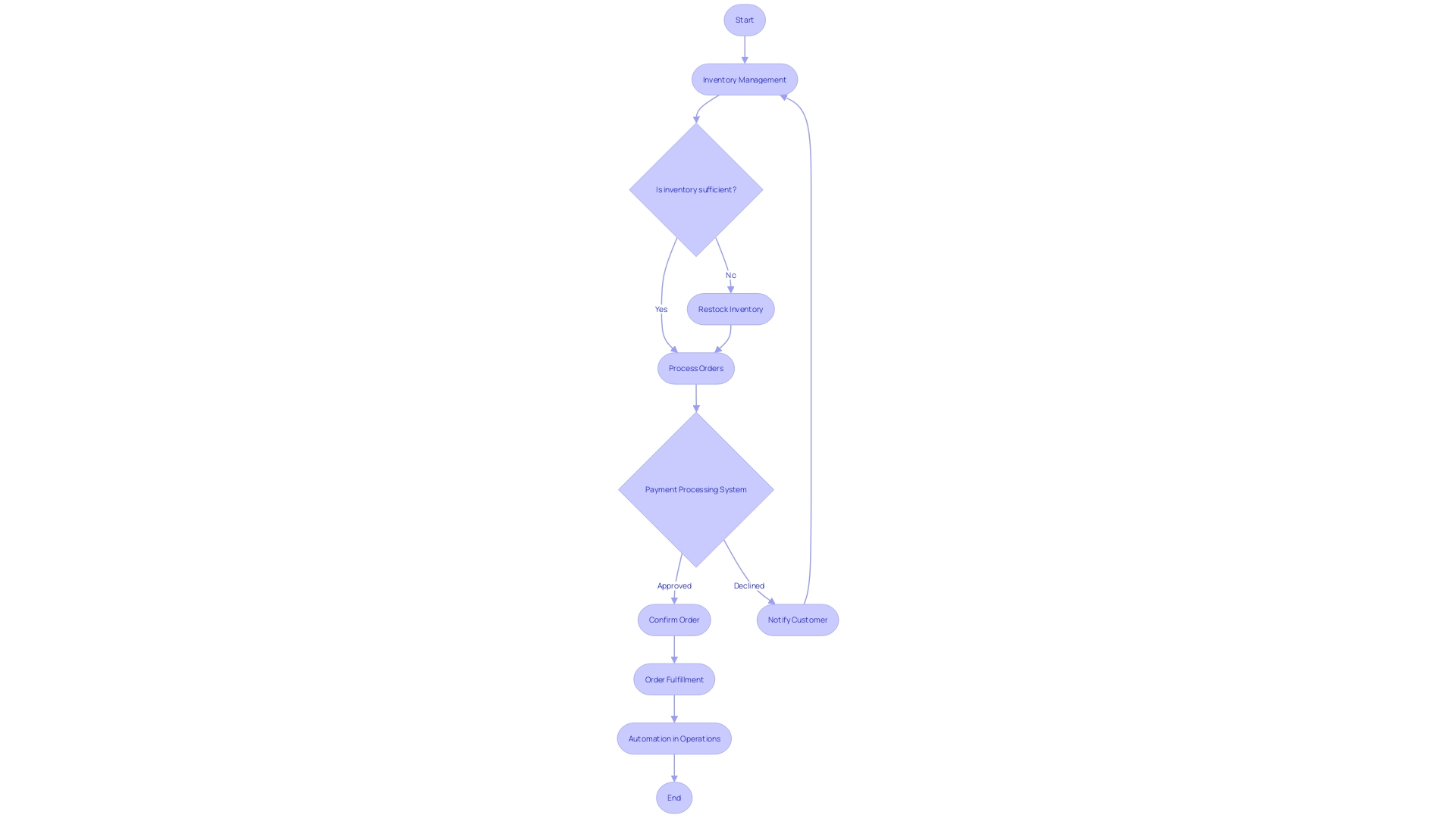 Flowchart for Online Retail Business Operations