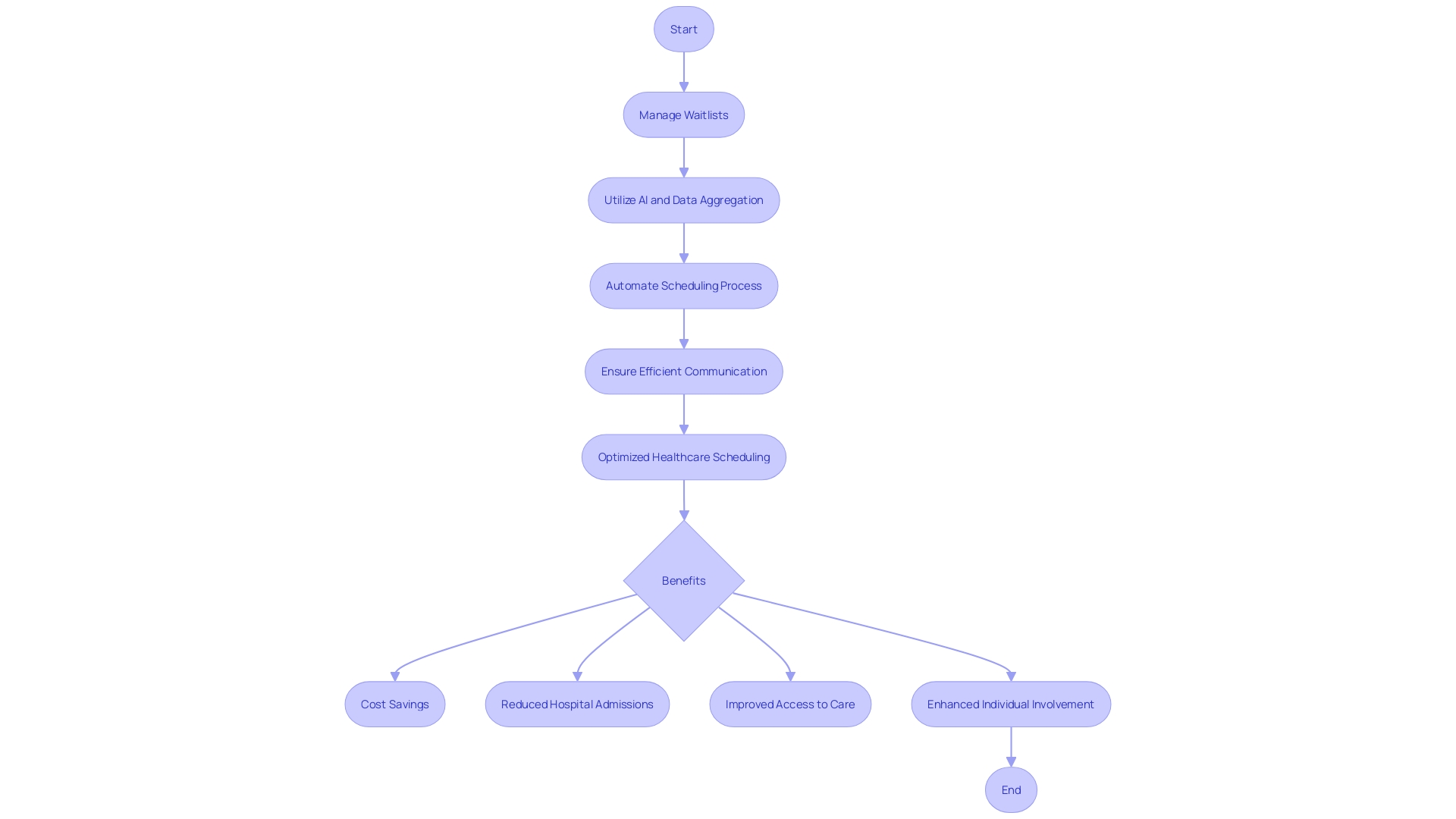 Flowchart for Optimizing Healthcare Scheduling