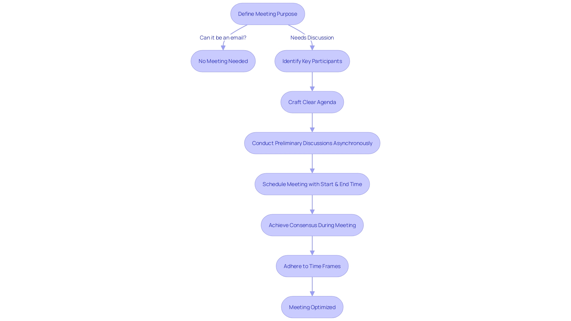 Flowchart for Optimizing Meetings