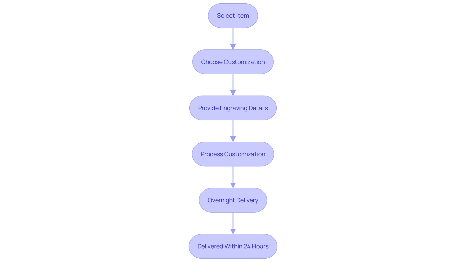 Flowchart for Overnight Customization Process