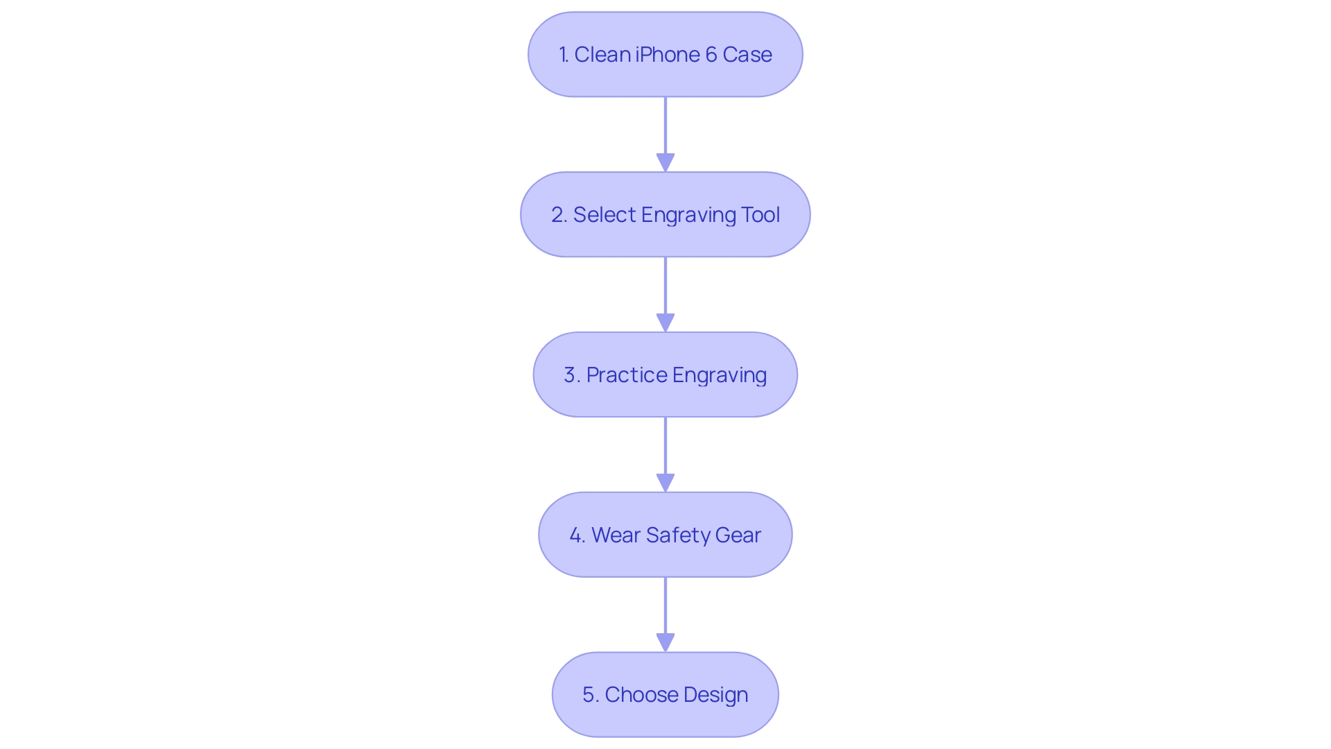 Flowchart for Personalized iPhone 6 Engraving Process