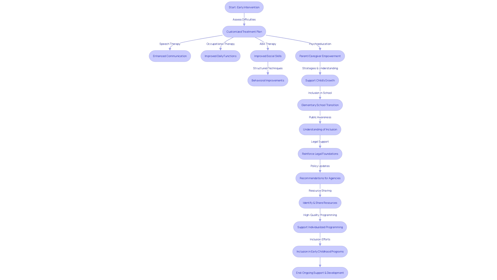 Flowchart for Pervasive Developmental Disorder-Not Otherwise Specified Treatment