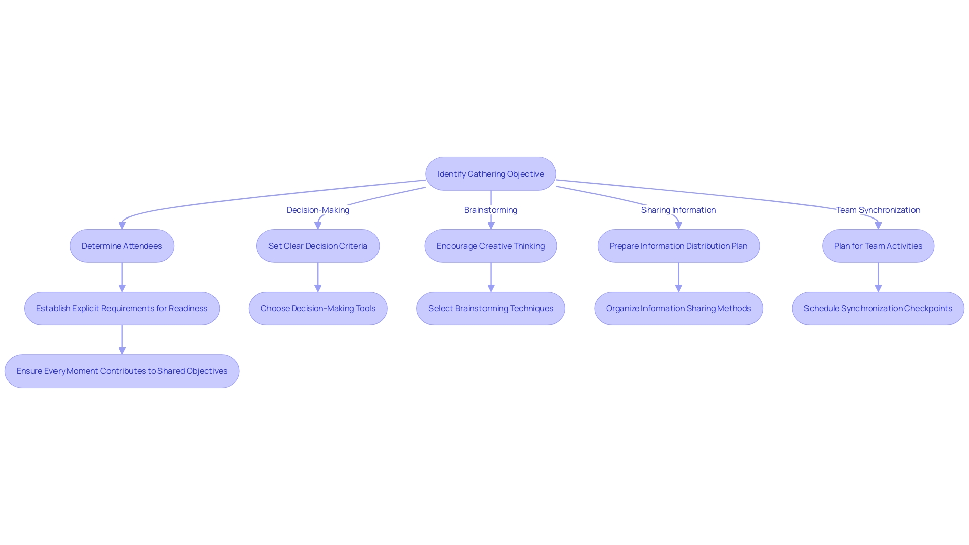 Flowchart for Planning a Productive Gathering