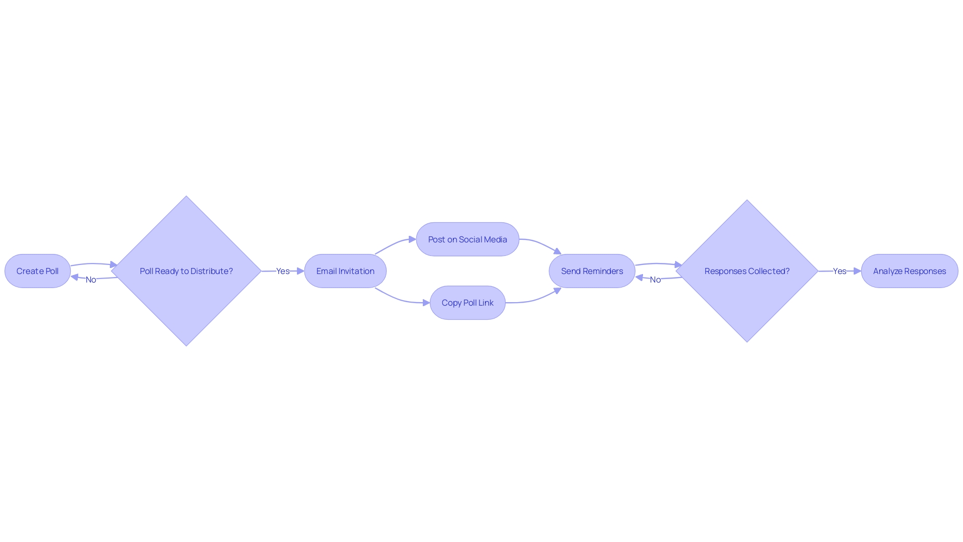 Flowchart for Poll Distribution and Response Collection