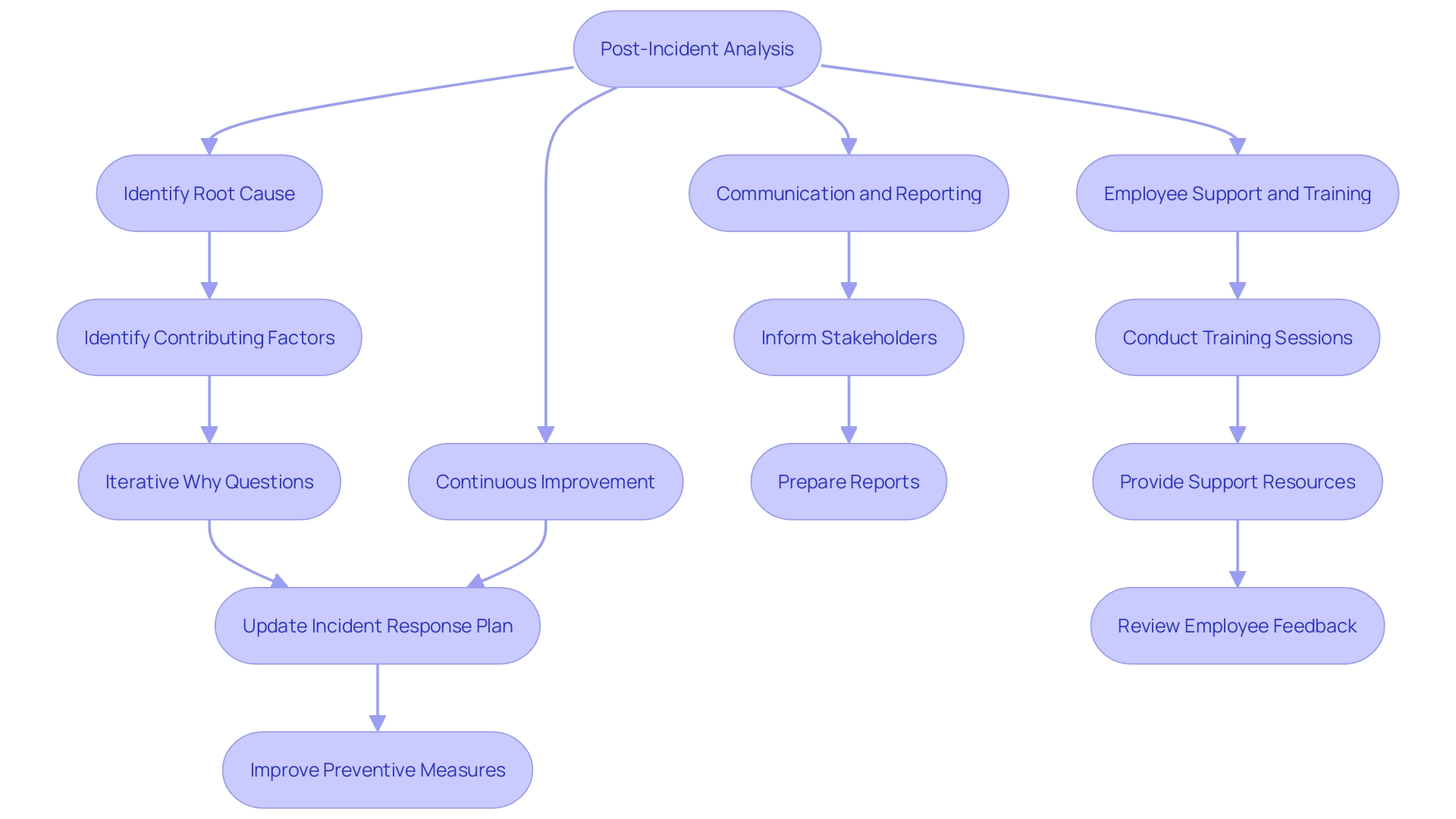 Flowchart for Post-Incident Actions