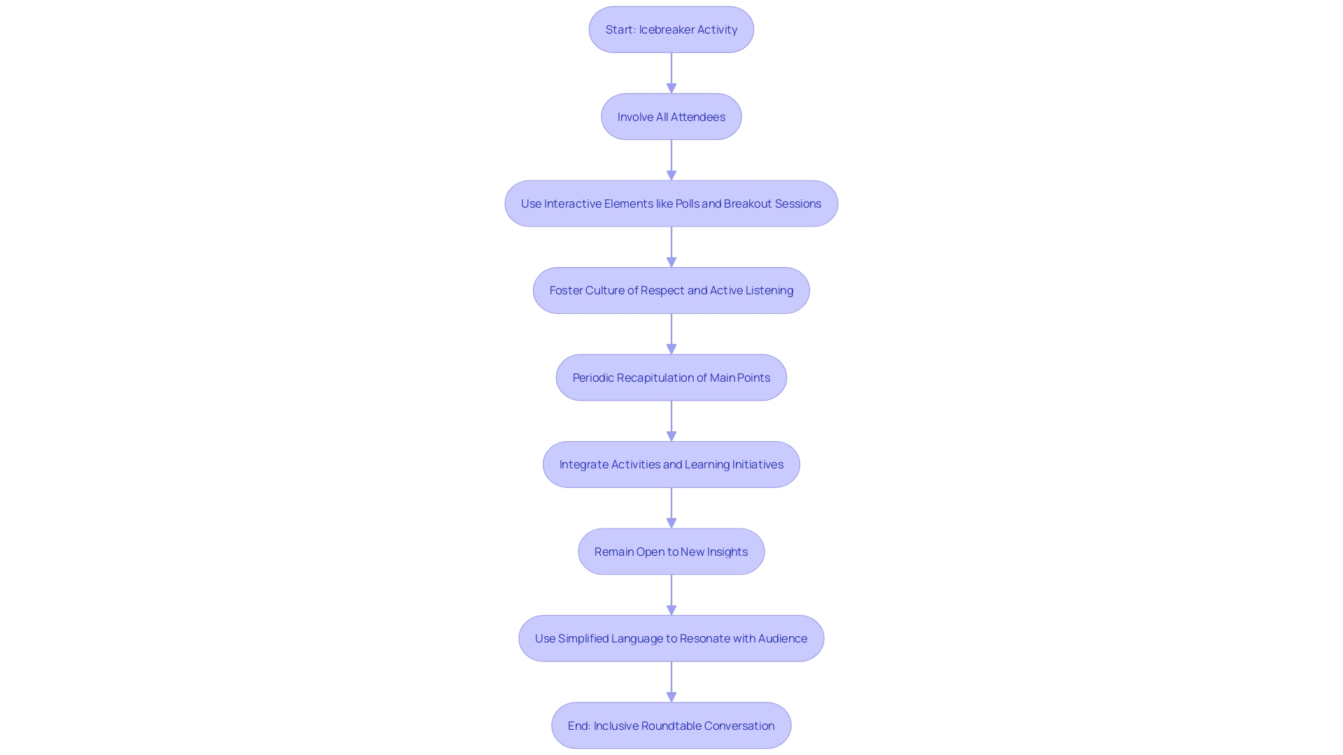 Flowchart for Promoting Inclusive Roundtable Conversations