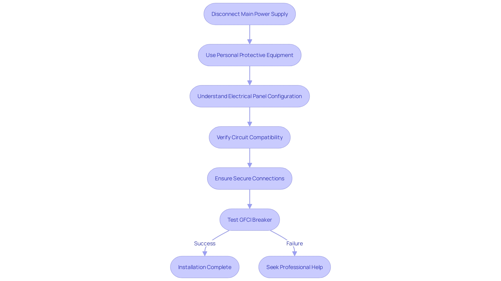 Flowchart for Proper Installation and Testing of GFCI Breakers