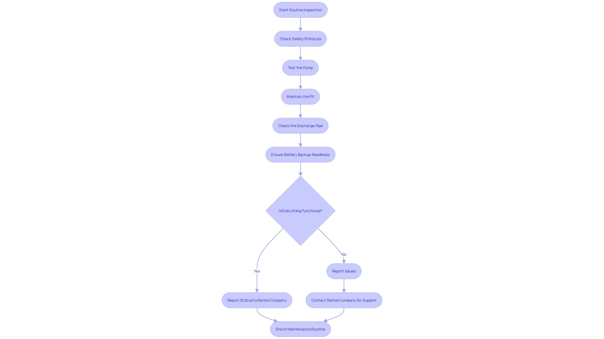 Flowchart for Proper Upkeep and Maintenance of Leased Water Drainage Devices