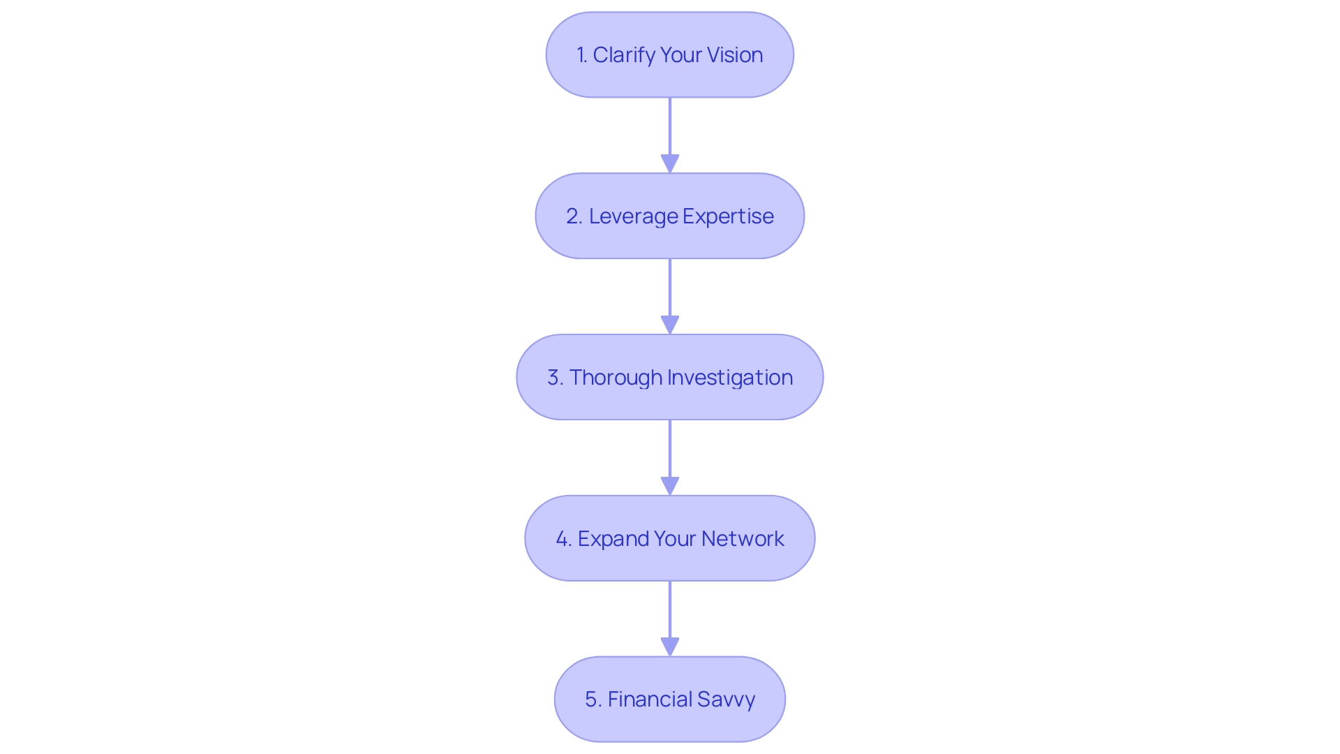 Flowchart for Purchasing a Company in Charlotte