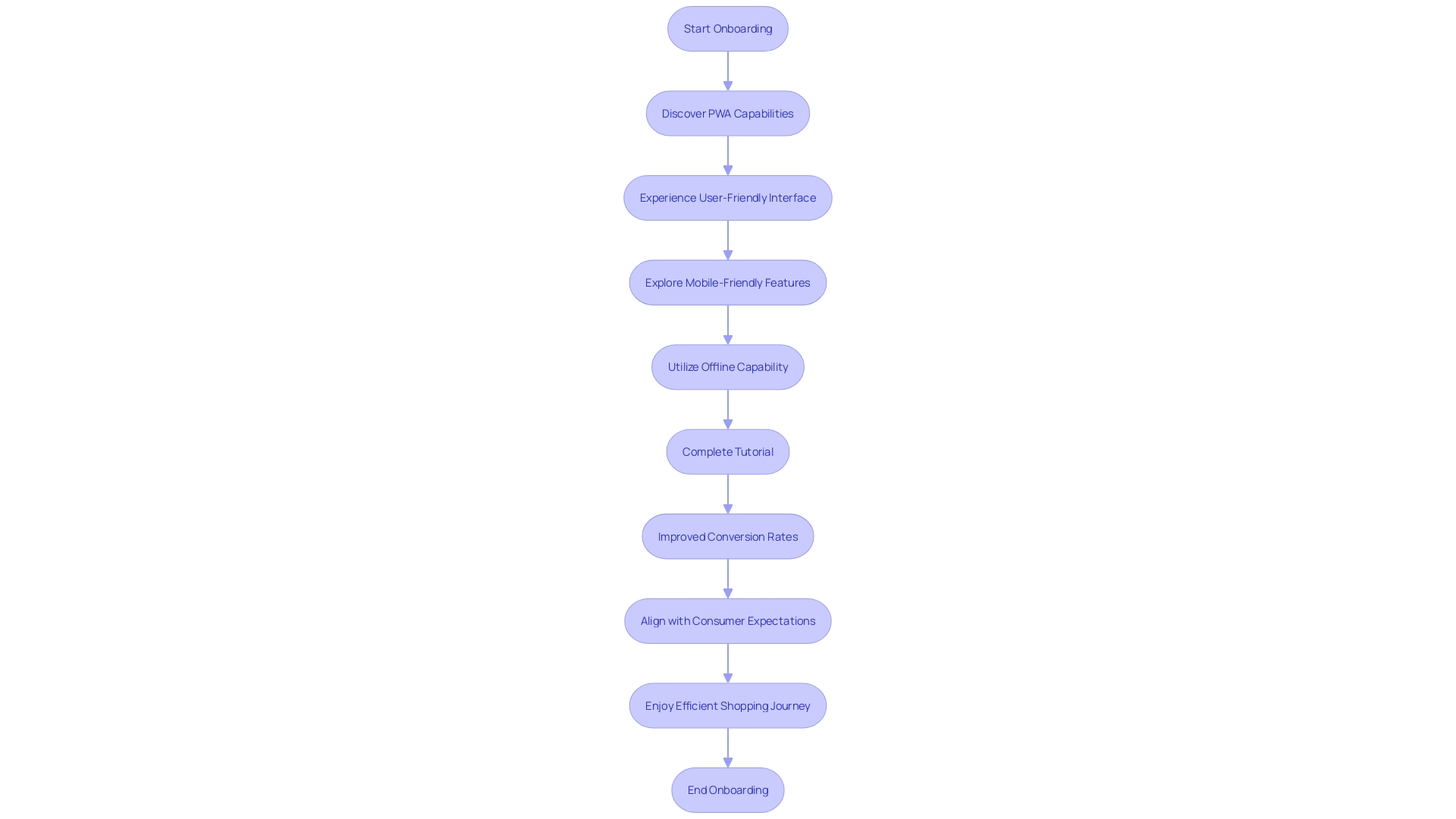 Flowchart for PWA Onboarding Process