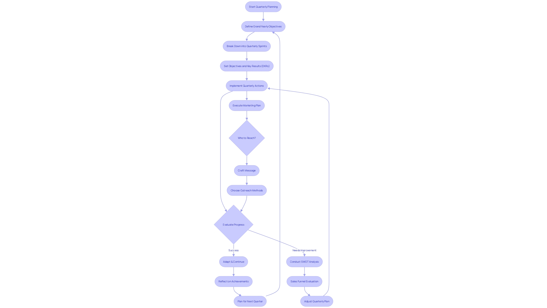 Flowchart for Quarterly Planning Process