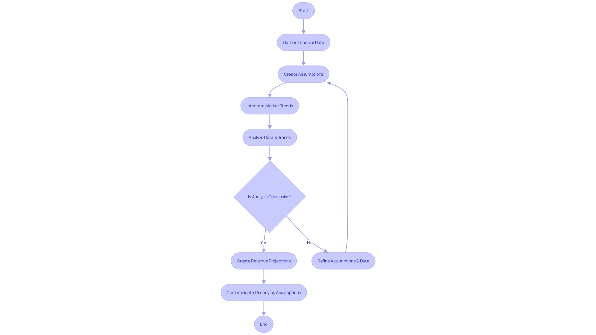 Flowchart for Revenue Projection Process