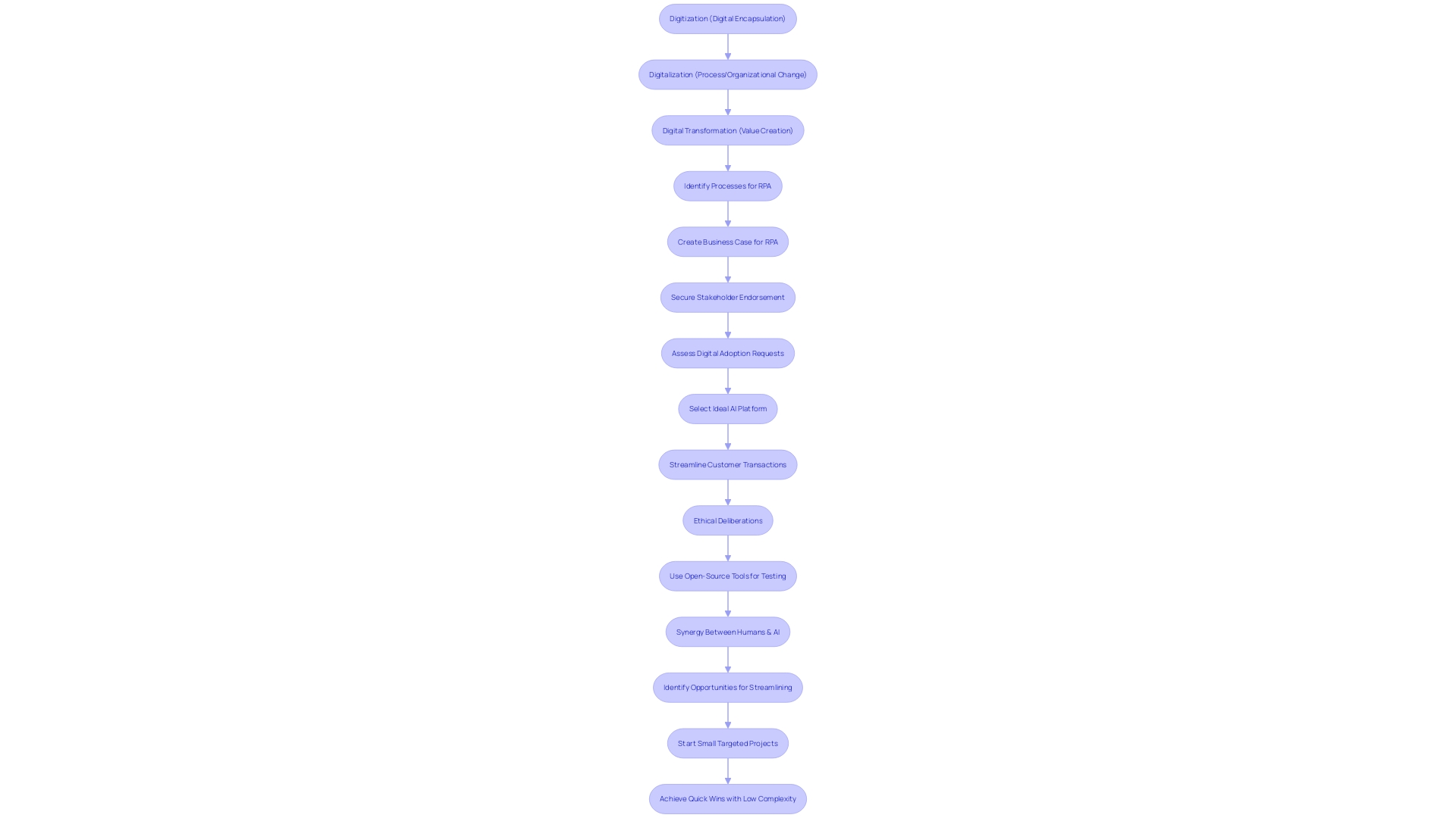 Flowchart for Robotic Process Automation Implementation