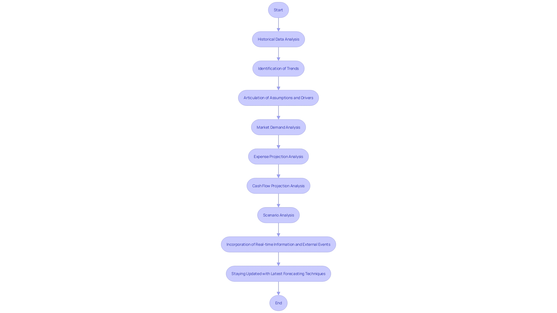 Flowchart for Rolling Prediction Process