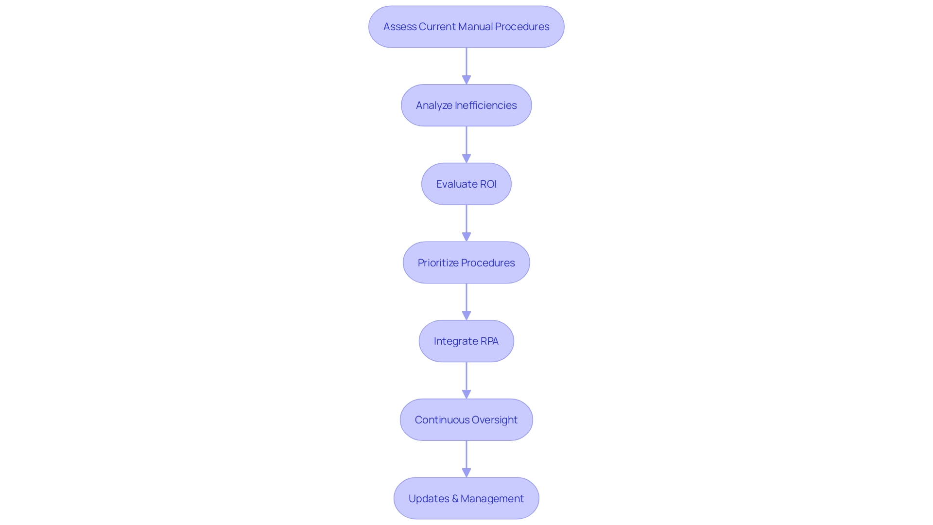 Flowchart for RPA Implementation Process