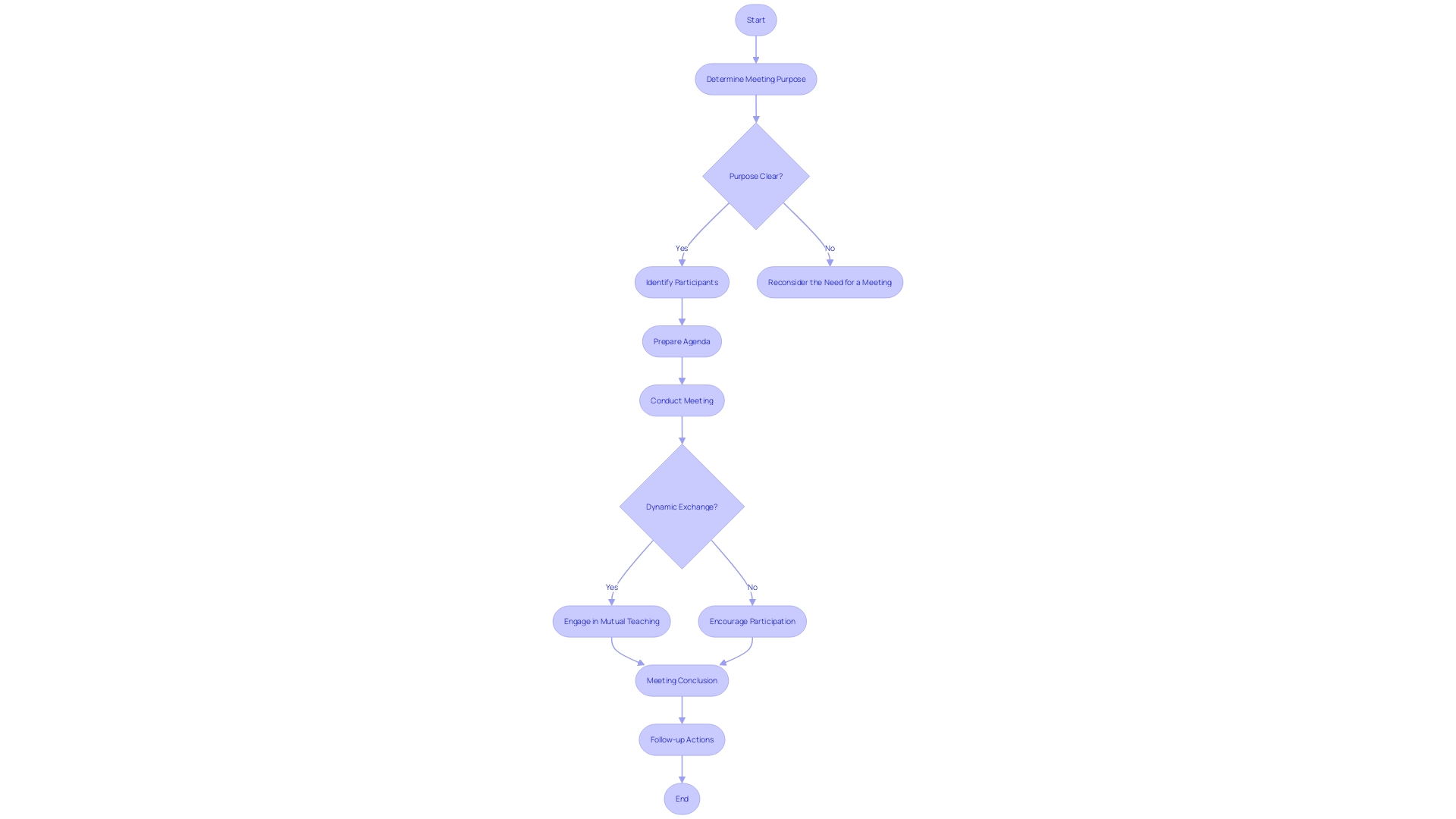 Flowchart for Running an Efficient Meeting