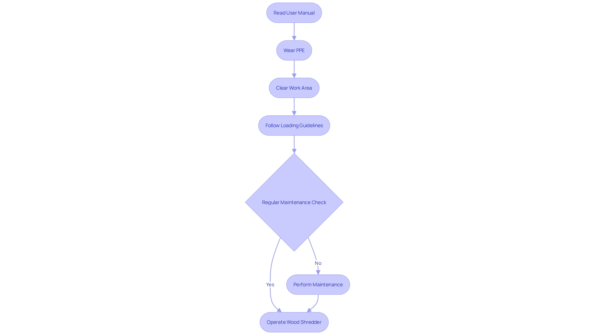 Flowchart for Safe Operation of Wood Shredder