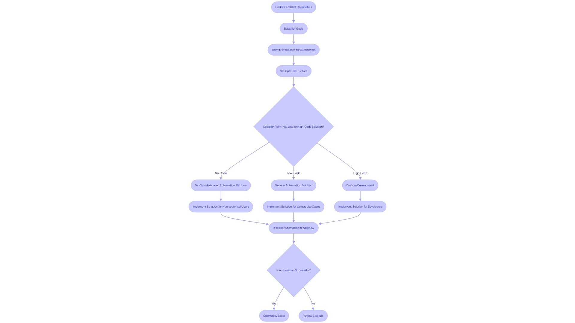 Flowchart for SAP Process Automation Project