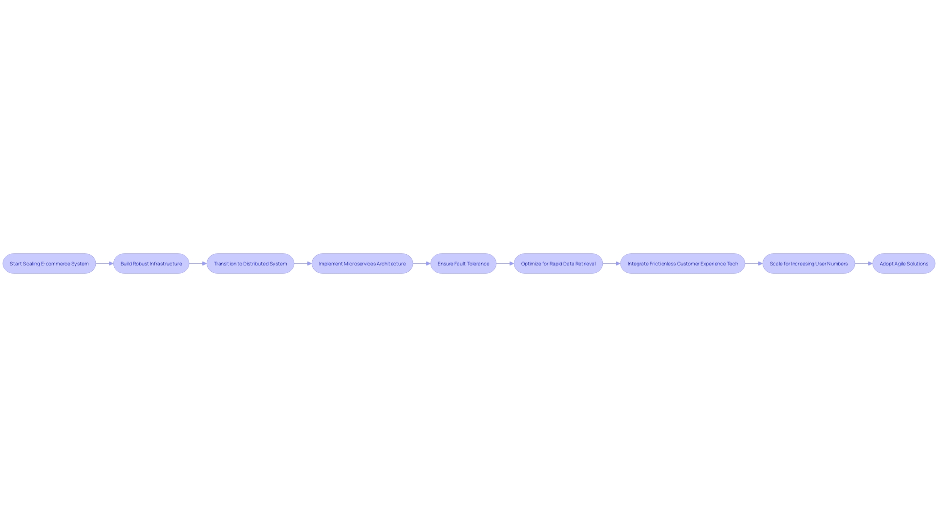 Flowchart for Scaling E-commerce Architecture