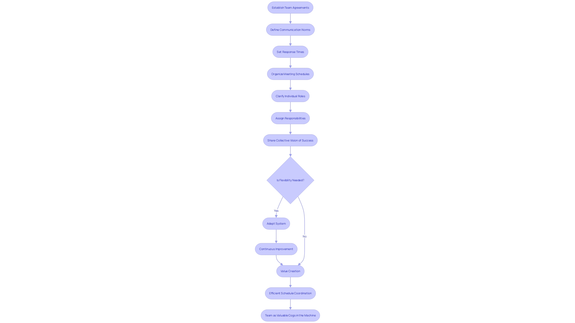 Flowchart for Schedule Coordination System