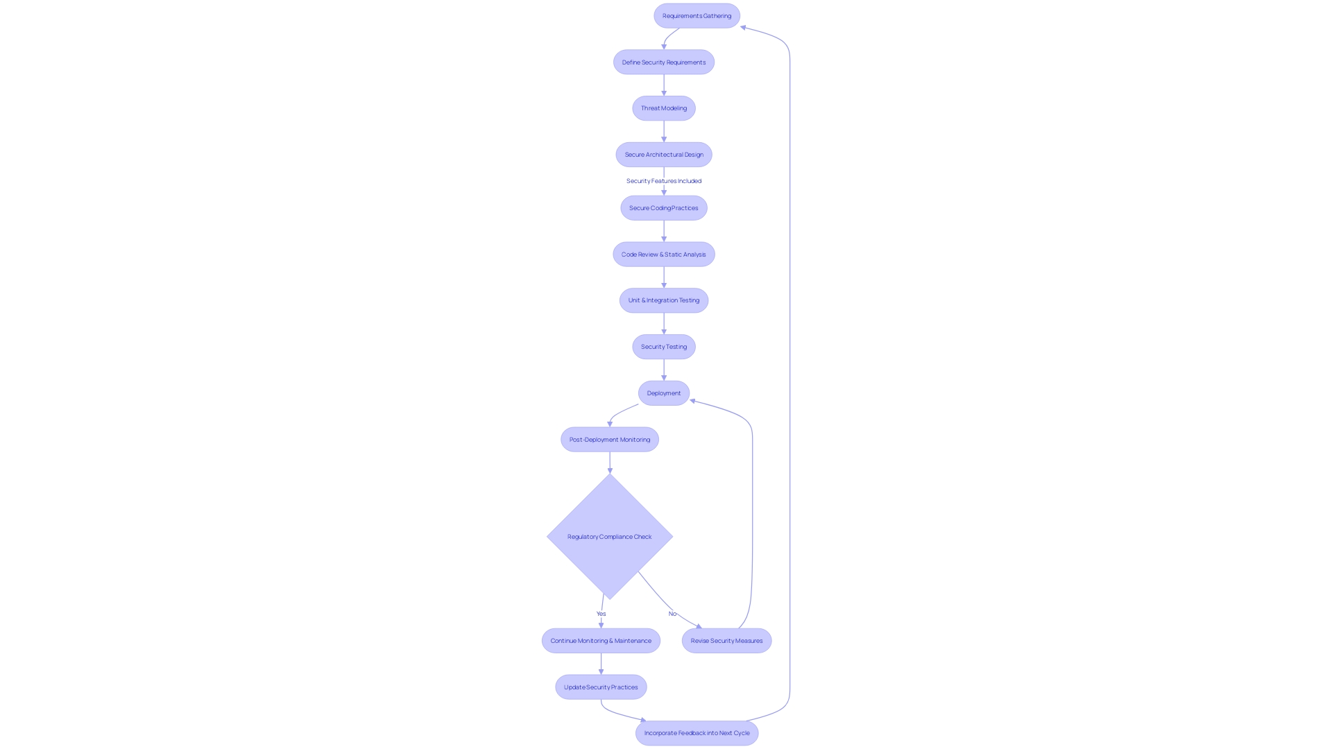 Flowchart for Secure Software Development Lifecycle (SDLC)