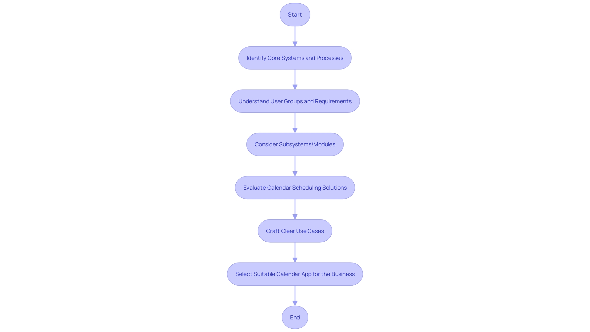 Flowchart for Selecting a Calendar App