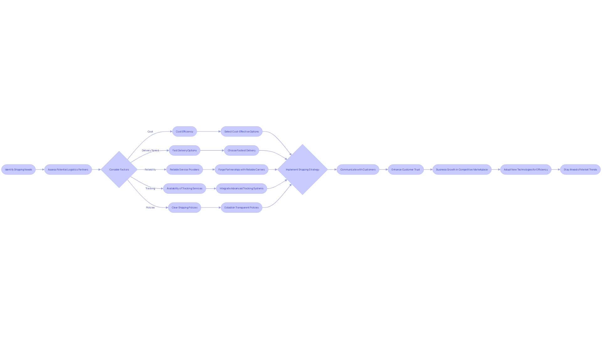 Flowchart for Selecting a Shipping Strategy and Logistics Partner