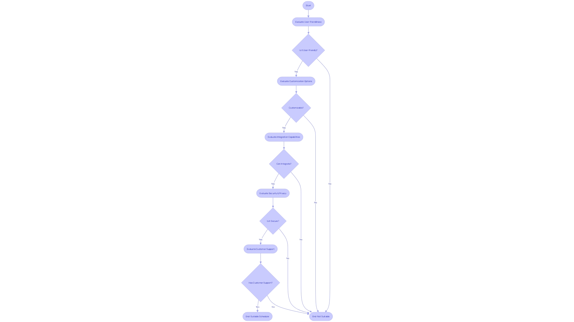 Flowchart for Selecting the Perfect Free Online Scheduler