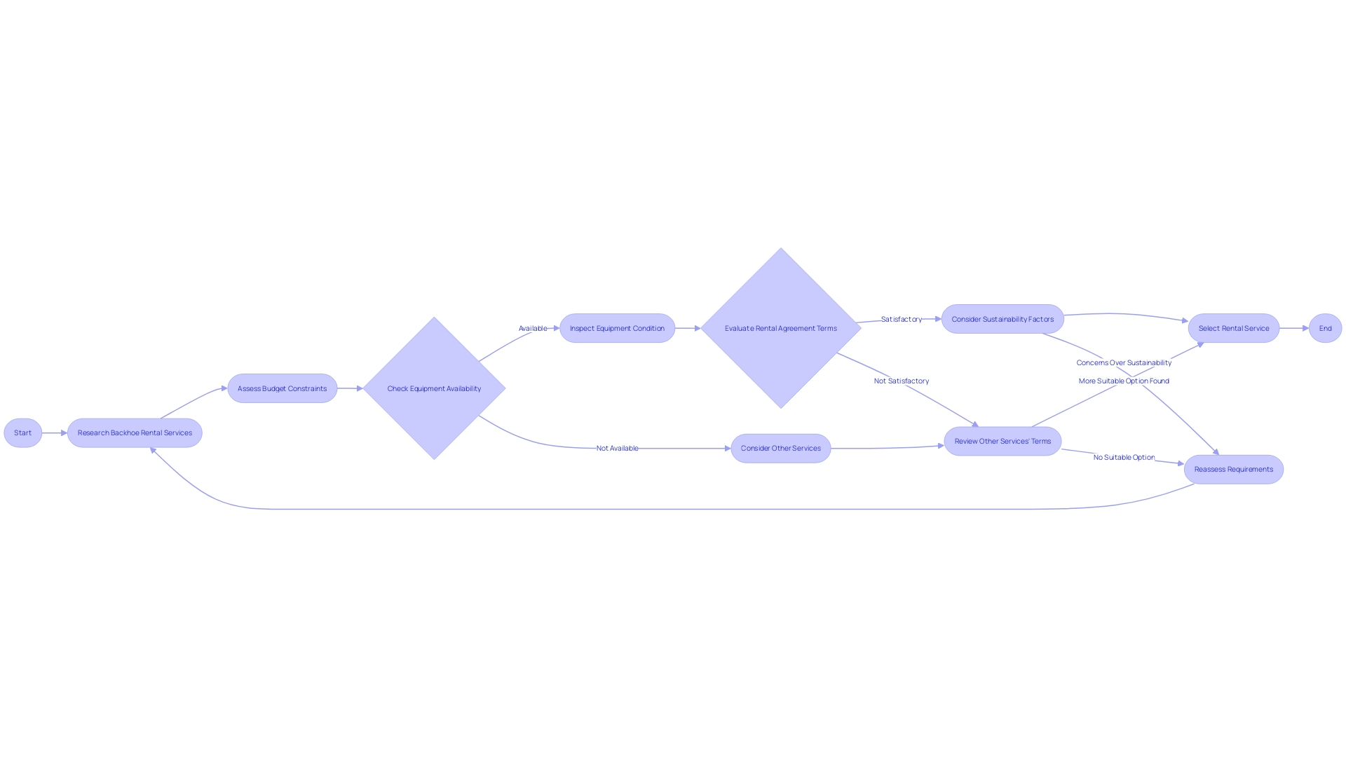 Flowchart for Selecting the Right Backhoe Rental Service