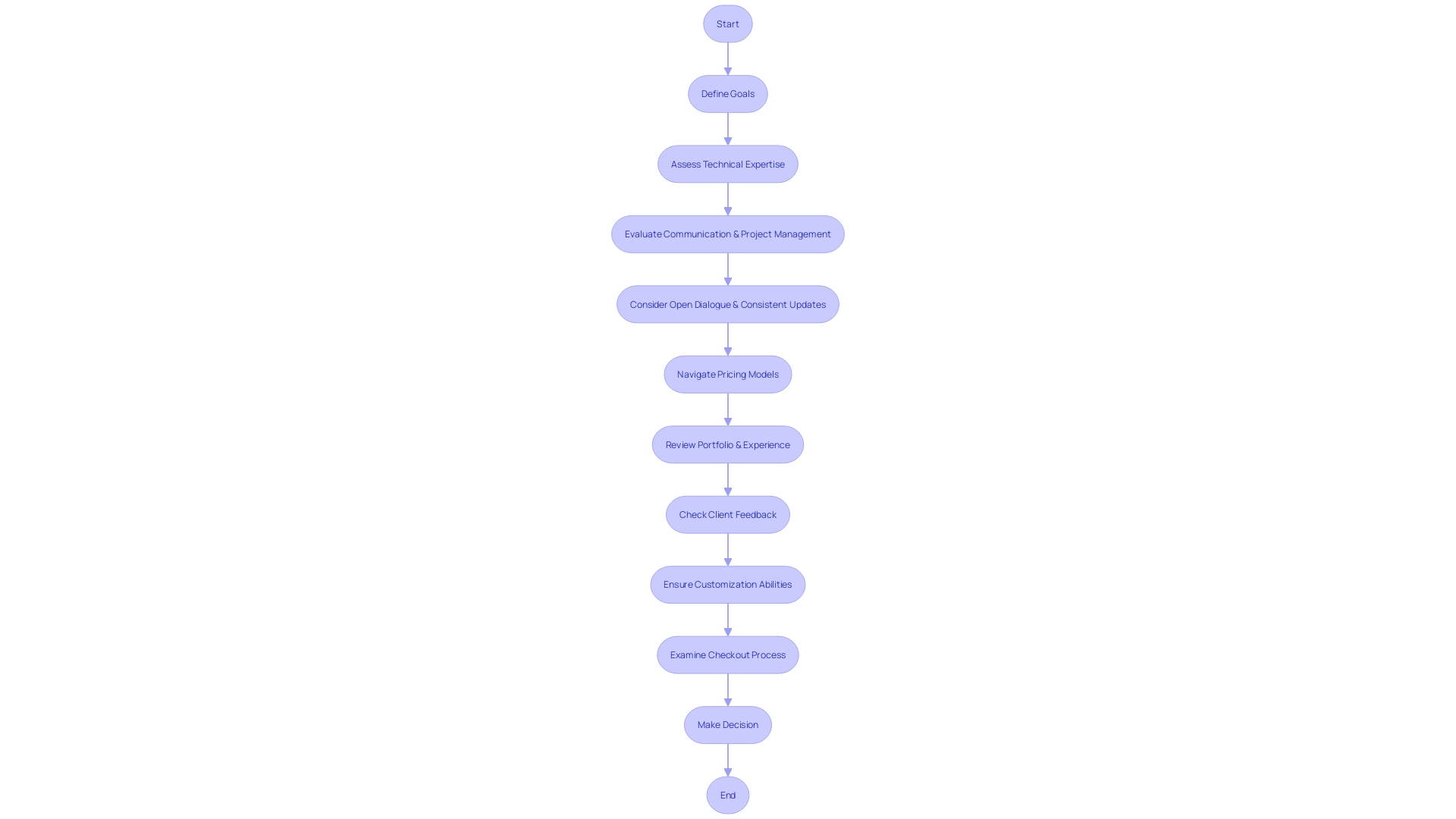 Flowchart for Selecting the Right E-commerce Development Company