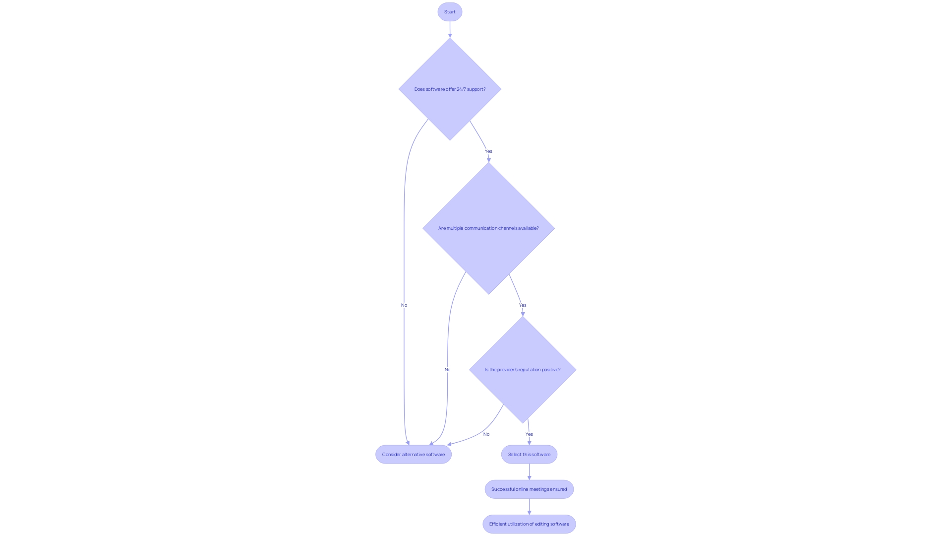 Flowchart for Selecting Virtual Conferencing Software