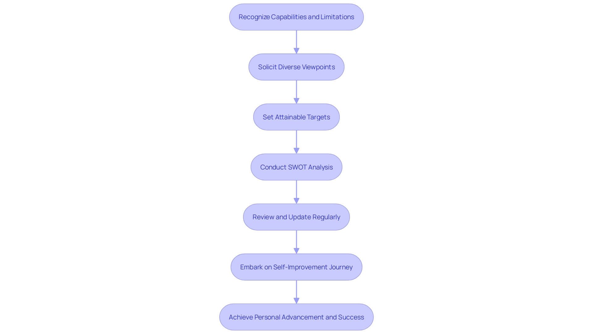 Flowchart for Self-Assessment Process