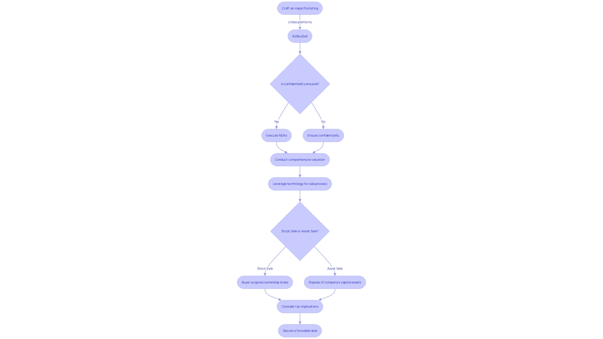 Flowchart for Selling Your LLC