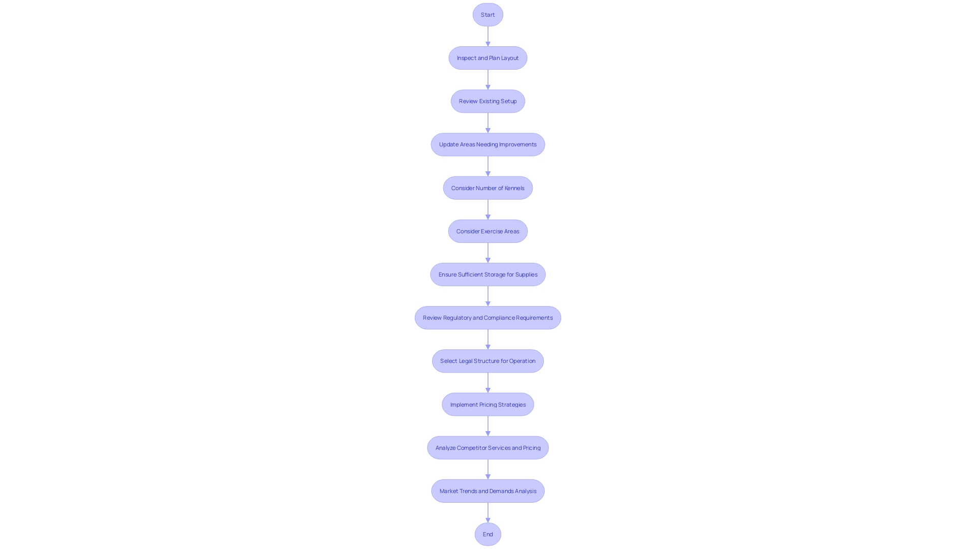 Flowchart for Setting Up a Boarding Facility