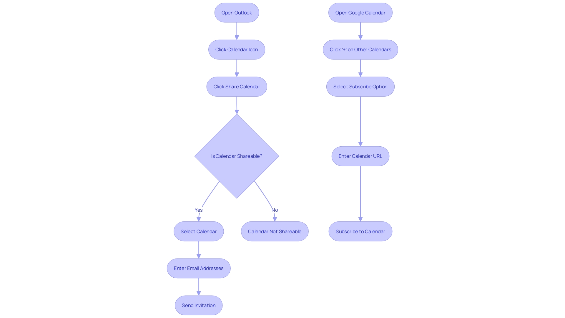 Flowchart for Sharing and Subscribing Calendars