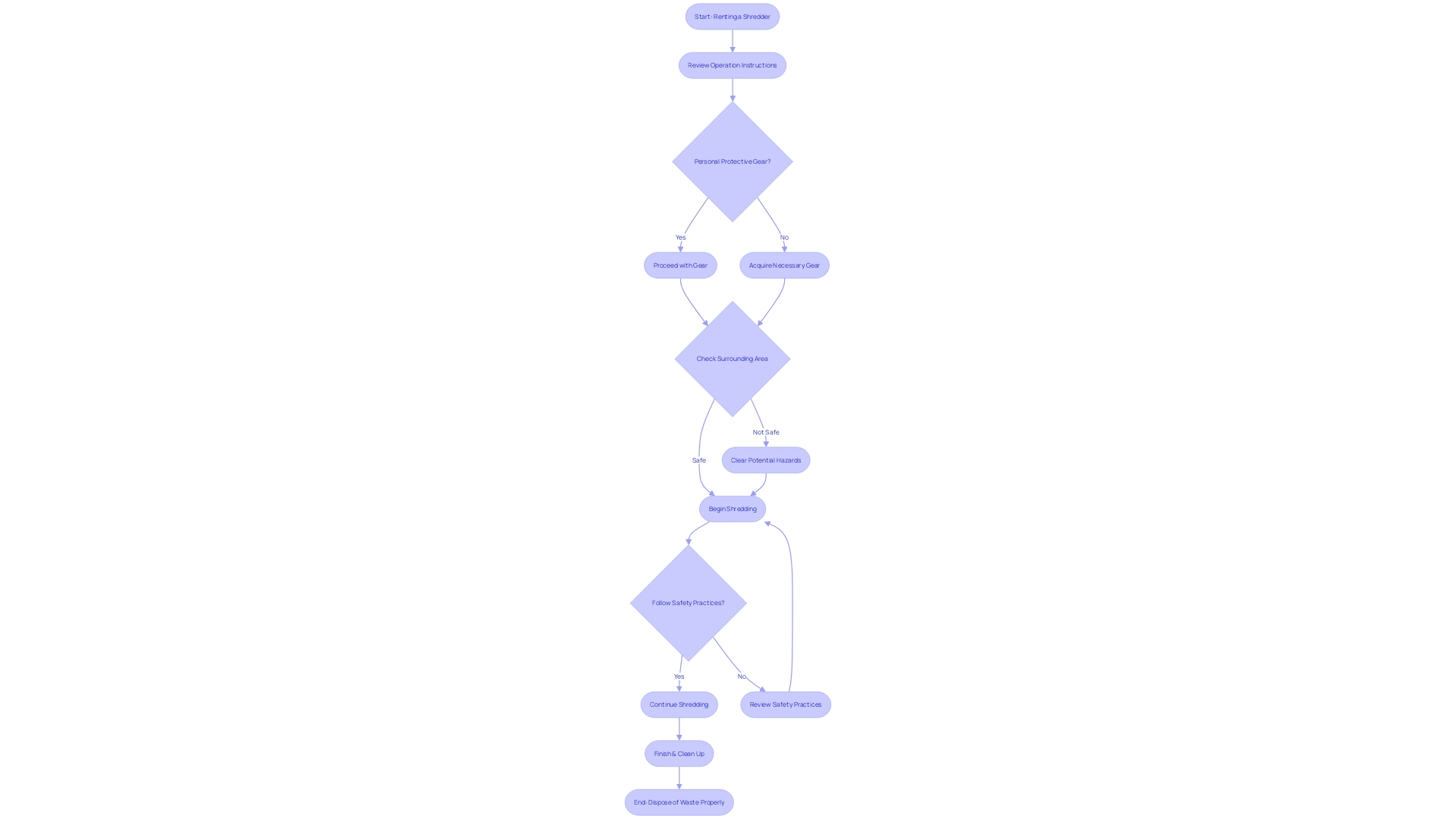 Flowchart for Shredder Safety Process