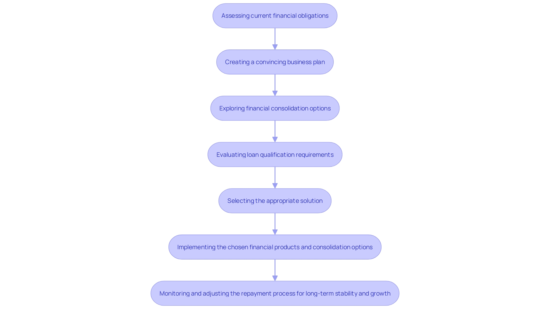 Flowchart for Small Business Debt Restructuring Process