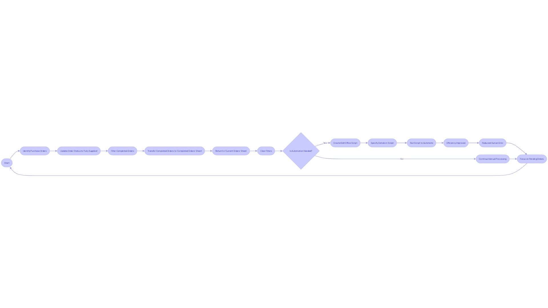 Flowchart for Spreadsheet Automation