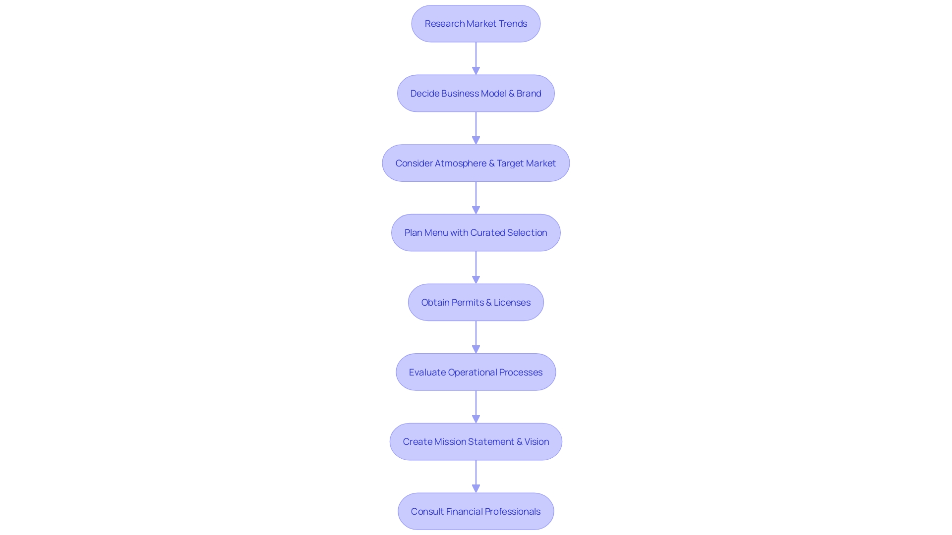 Flowchart for Starting a Bakery Business