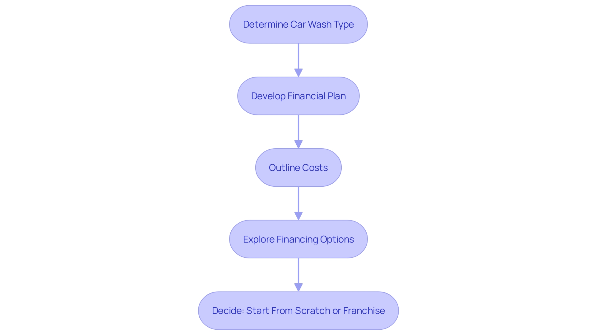 Flowchart for Starting a Car Cleaning Enterprise