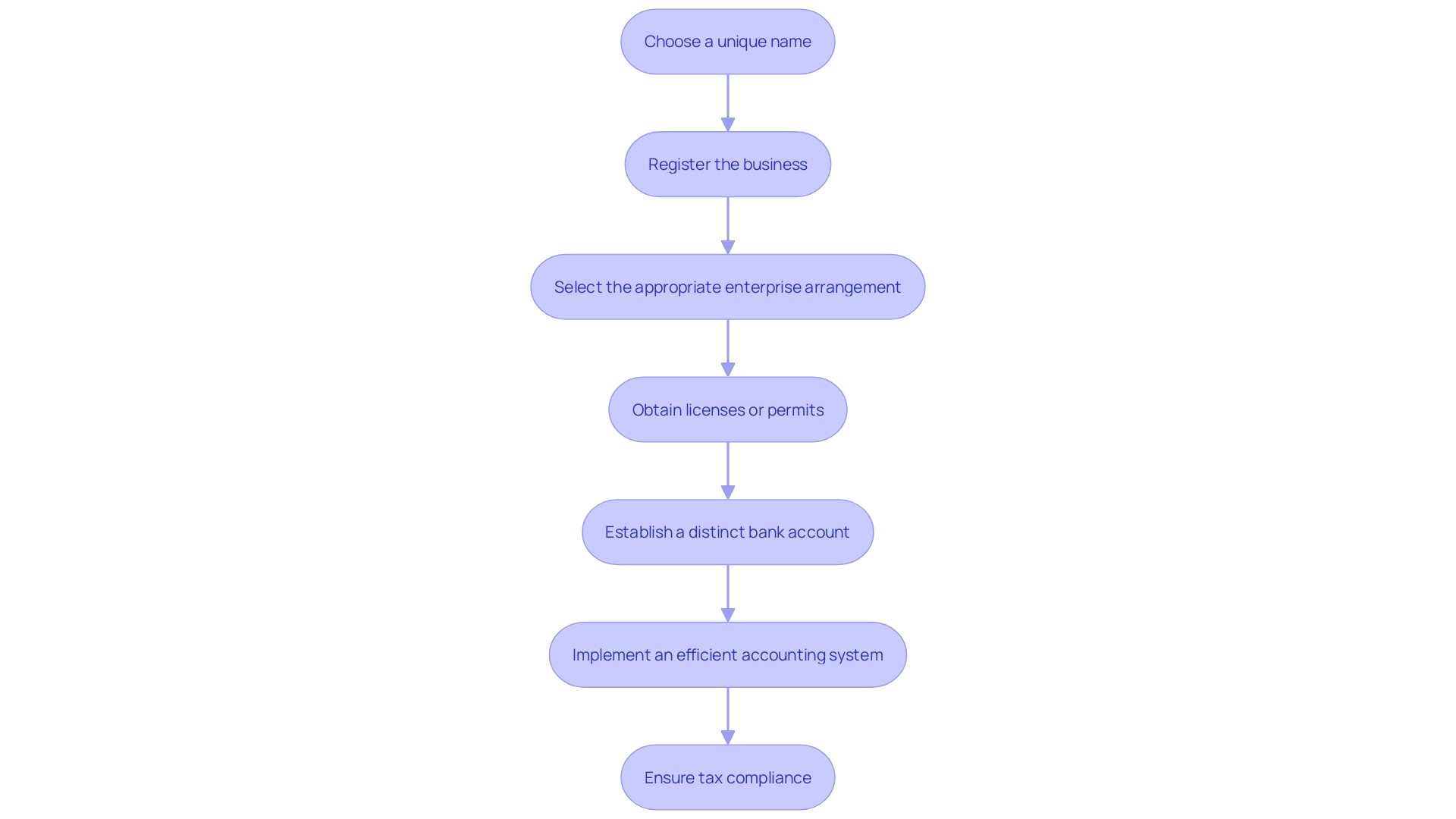 Flowchart for Starting a Dropshipping Venture