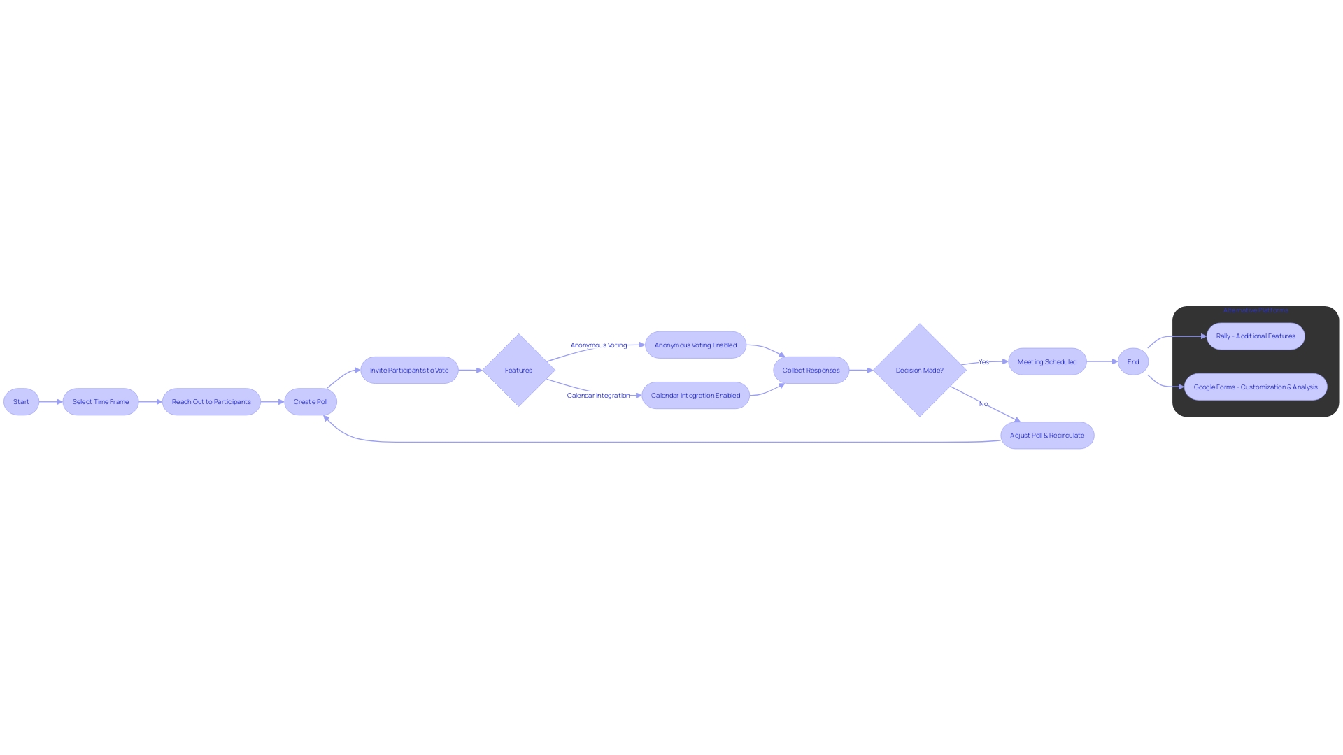 Flowchart for Streamlined Scheduling with Polling Tools